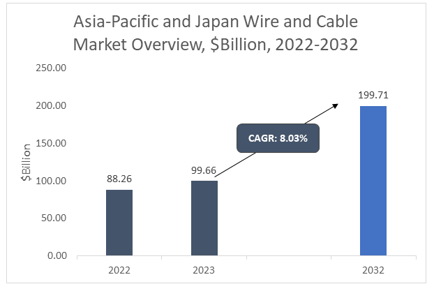 Asia-Pacific and Japan Wire and Cable Market